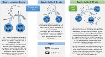 Remote nuclear microreactors: a preliminary economic evaluation of digital twins and centralized offsite control